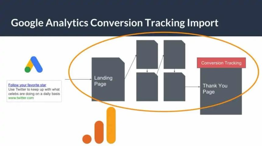 Processing method of the Google Analytics conversion tracking code
