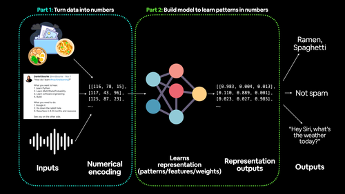 machine learning is a game of two parts: 1. turn your data into a representative set of numbers and 2. build or pick a model to learn the representation as best as possible