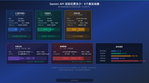 五个真实 Gemini API 成本场景，从聊天机器人到数据管道