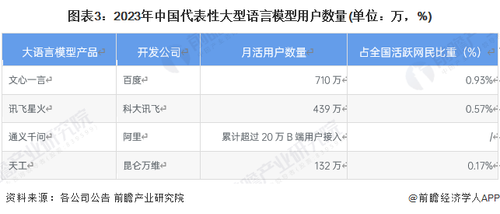 图表3：2023年中国代表性大型语言模型用户数量