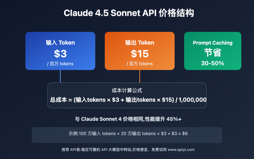 claude-4-5-sonnet-api-pricing-complete-guide-2025 图示