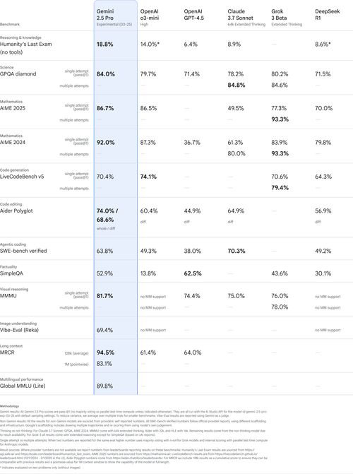 Detailed table displays performance of multiple large language models on tests like math, coding, and reasoning. Gemini 2.5 Pro shows top results in several categories, indicated by highlighted cells. Fine print at the bottom provides context for the data.