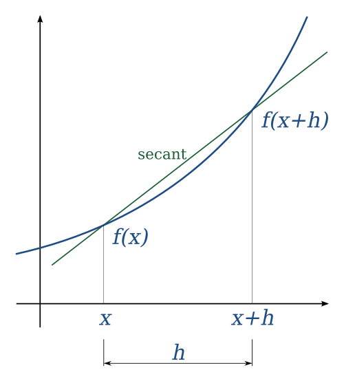 Numerical differentiation - Wikipedia