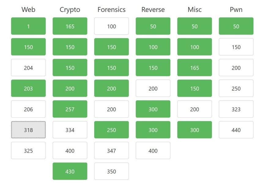 ctf table