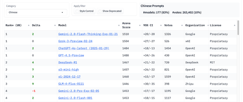 Chatbot Arena 中文排名
