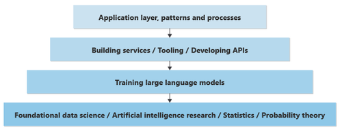 关系图，描述在应用程序中实现生成 AI 功能所需的知识层。