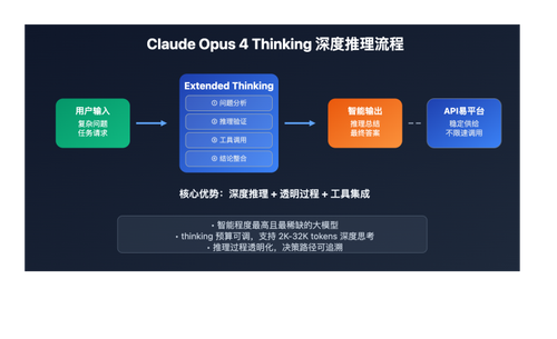claude opus 4 thinking api guide image 0 图示