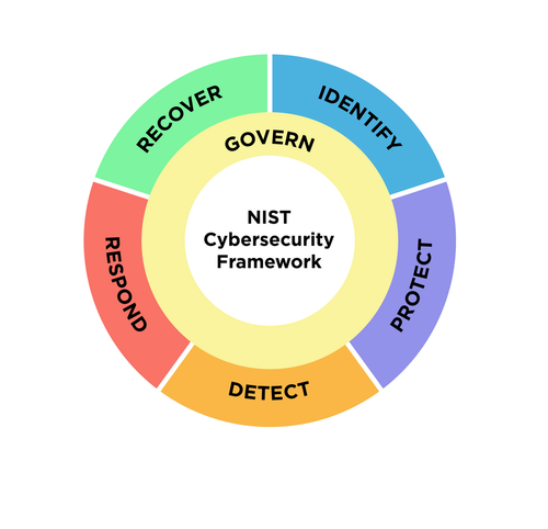 nist version 2 0