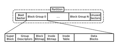 La structure du système de fichiers EXT