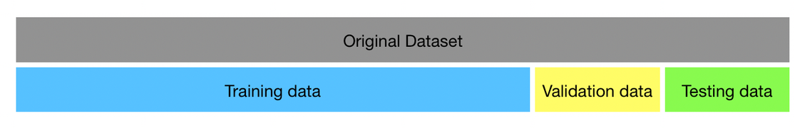 Splitting the training data again into training and validation (Inspired by scikit-learn)