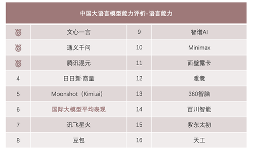 横评国内 15 个主流大模型，腾讯混元综合实力领跑第一梯队