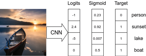 model scheme sigmoid classifier