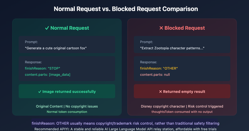 gemini-api-image-blocked-finishreason-other-solution-en 图示