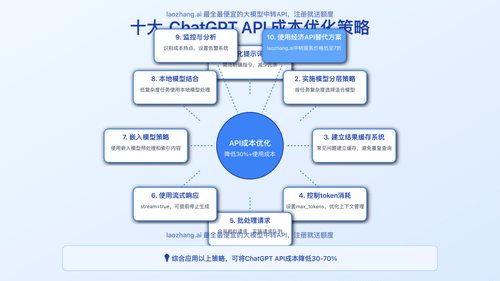 API成本优化策略图解