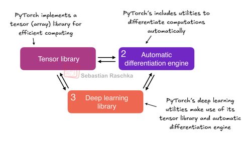 PyTorch in One Hour: From Tensors to Training Neural Networks on Multiple GPUs illustration