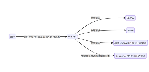 OneAPI 怎么用：一站式多模型管理指南 - 幂简集成