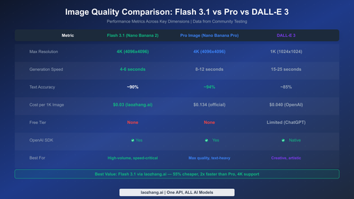 Quality comparison table showing Flash 3.1 vs Pro vs DALL-E 3 across resolution, speed, accuracy, and cost