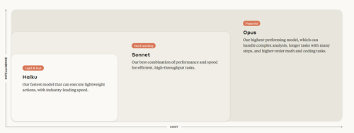 Die Grafik vergelicht die verschiedenen AI Modelle Haiku, Sonnet und Opus, die jeweils in der Leistung aber auch im preis steigen.