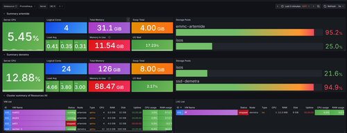 Proxmox VE dashboard