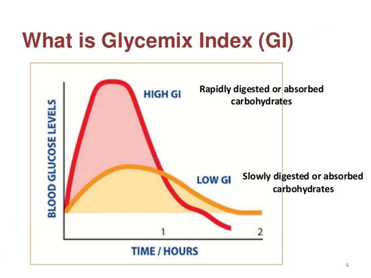 chart explaining glycemic index