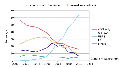 unicode web growth