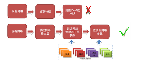 图10 基于深度卷积神经网络的模型迁移
