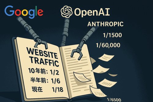 10年內，Google「抓取／流量」比率從1/2惡化至1/18