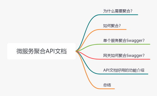 微服务如何聚合 API 文档？这波秀~