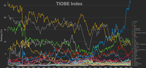 TIOBE index - Wikipedia