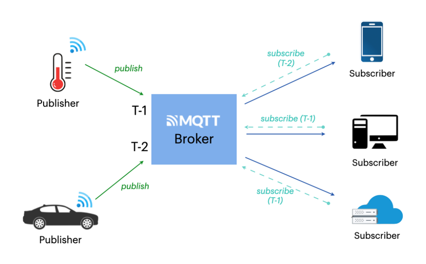 Publicar y recibir mensajes MQTT con Mosquitto