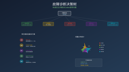 Codex故障诊断决策树