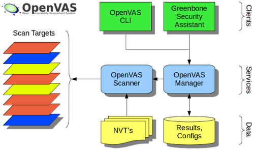 openvas 7 structure