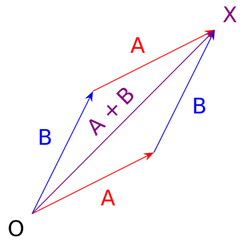 complex number addition visualization svg