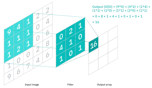 Source: https://www.ibm.com/cloud/learn/convolutional-neural-networks