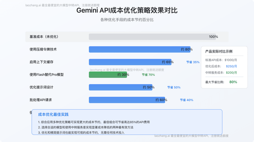 Gemini API成本优化策略效果对比