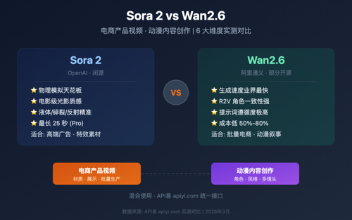 sora 2 vs wan 2 6 ecommerce anime comparison image 0 图示