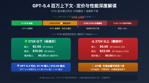 gpt-5-4-1m-context-272k-pricing-threshold-performance-guide 图示