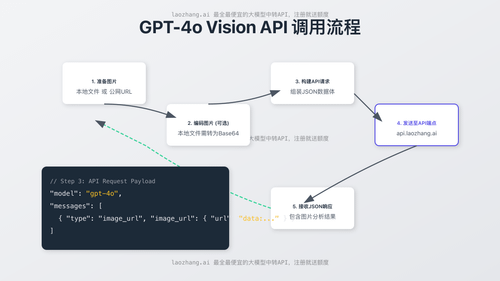 GPT-4o Vision API 调用流程图