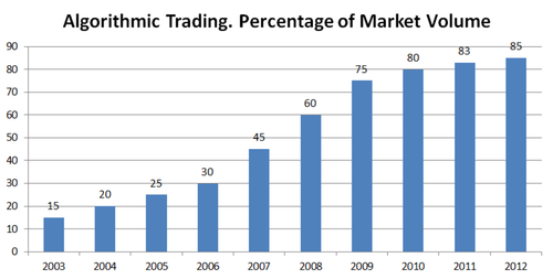 algorithmic trading percentage of market volume