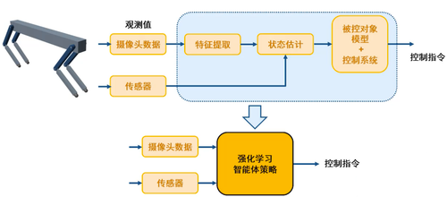 强化学习机器人领域的应用