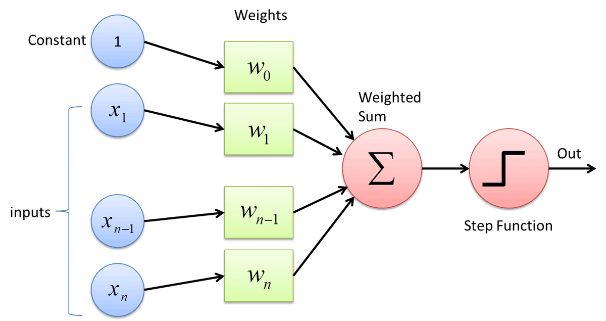 What the Hell is Perceptron?. The Fundamentals of Neural Networks | by SAGAR SHARMA | Towards ...