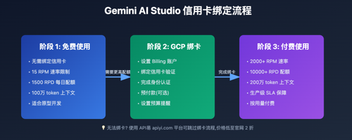 gemini ai studio credit card binding guide image 0 图示