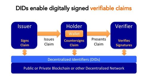 decentralized identifiers dids the fundamental building block of selfsovereign identity ssi 37 1024 dids enable digitally signed verifiable claims