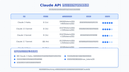 Claude API免费额度最大化利用策略