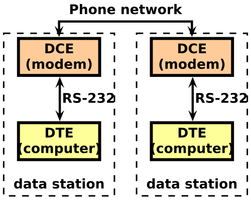 RS-232_POTS_DTE_DCE.svg