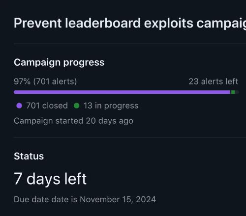 A security campaign screen displays the campaign’s progress bar with 97% completed of 701 alerts. A total of 23 alerts are left with 13 in progress, and the campaign started 20 days ago. The status below shows that there are 7 days left in the campaign with a due date of November 15, 2024.