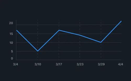 The image is a line graph showing data points over time from March 4th to April 4th. The x-axis represents dates, and the y-axis represents numerical values from 0 to 20. The blue line starts at approximately 16 on March 4th, dips to around 14 on March 10th, rises slightly to about 15 on March 17th, drops to roughly 9 on March 23rd and March 29th, and then sharply increases to a peak value of around 20 on April 4th.