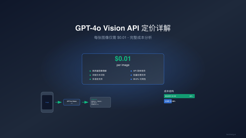 GPT-4o图像API定价解析