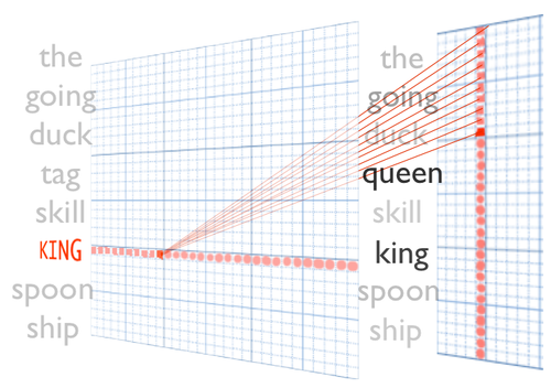 word2vec原理推导与代码分析