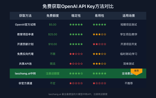 免费获取OpenAI API Key方法对比图